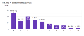 尷尬組 問卷結果Q3.png