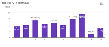 尷尬組 問卷結果Q4.png